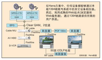 Hana聯(lián)盟 單一遙控器統(tǒng)領(lǐng)家庭網(wǎng)絡(luò)與計算機(jī)系統(tǒng)集成