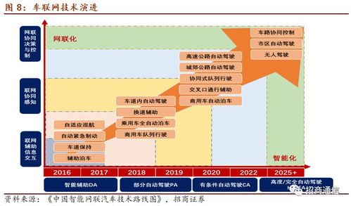 智能汽車全產(chǎn)業(yè)鏈上市公司全景梳理與互聯(lián)網(wǎng)技術服務深度研報